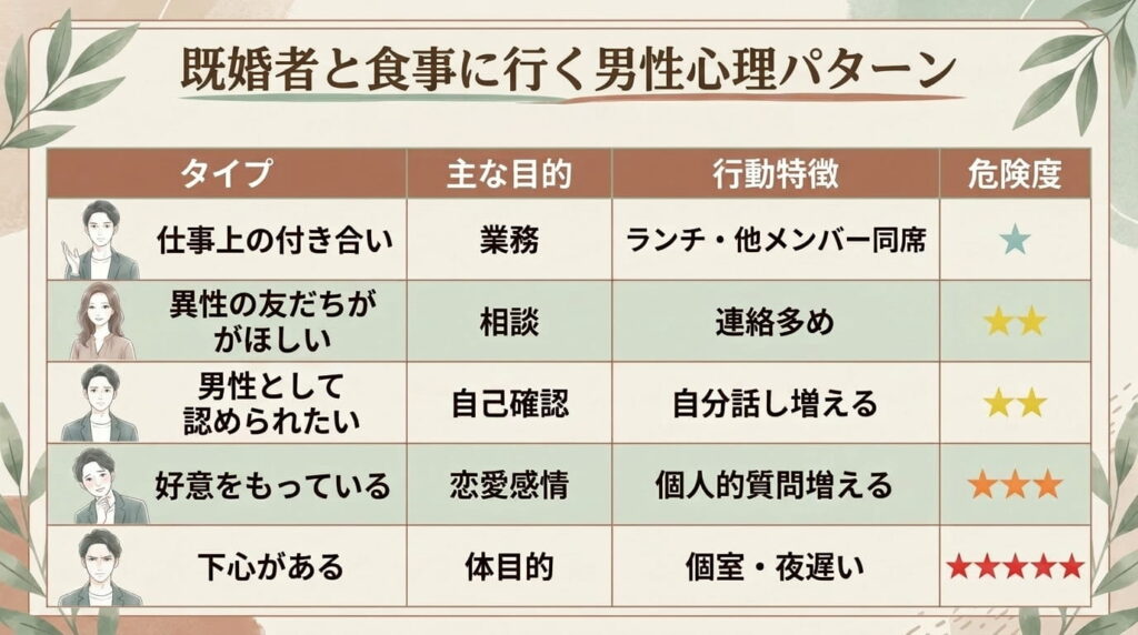 既婚者と食事に行く男性の心理パターン